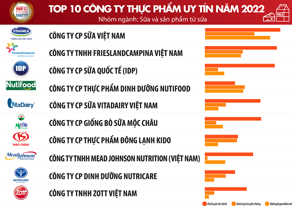 Top 10 công ty uy tín ngành Thực phẩm – Đồ uống năm 2022