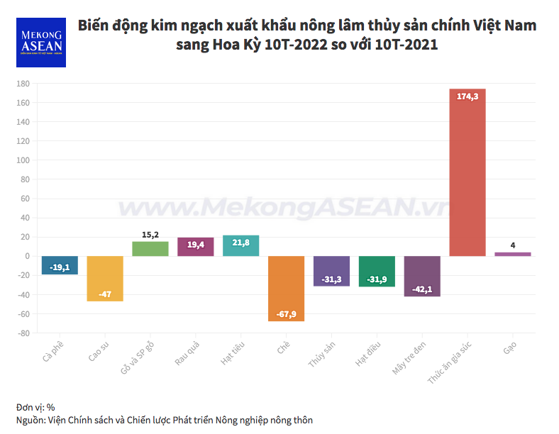 Dự báo cơ hội của các nông sản chủ lực Việt Nam sang Mỹ